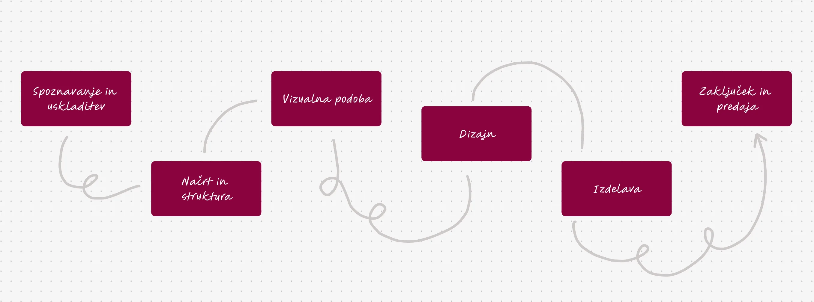 Flow chart with maroon boxes showing steps: Spoznavaje in uskladitev, Načrt in struktura, Vizualna podoba, Dizajn, Izdelava, and Zaključek in predaja connected by gray arrows.