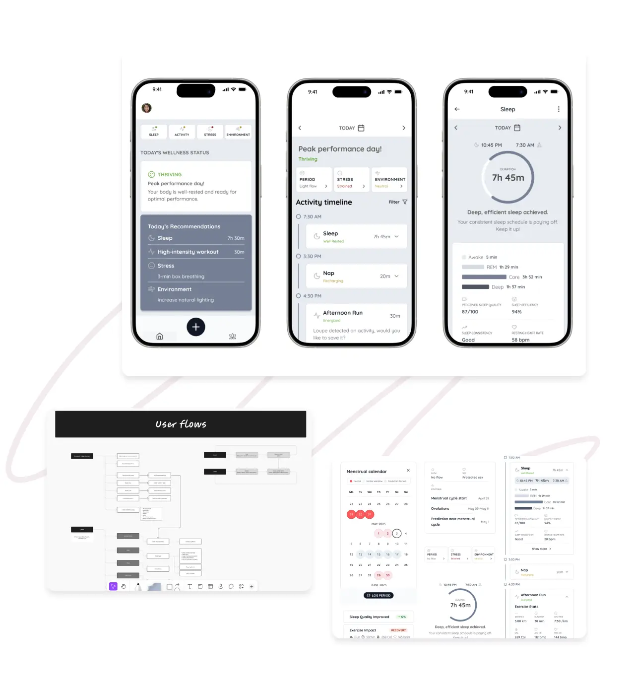 UX/UI design for a wellness mobile app — three iPhone screens showing daily wellness status, activity timeline, and sleep tracking dashboard, with user flow diagrams below